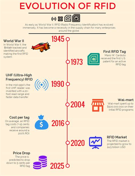 rfid chip invented|evolution of rfid.